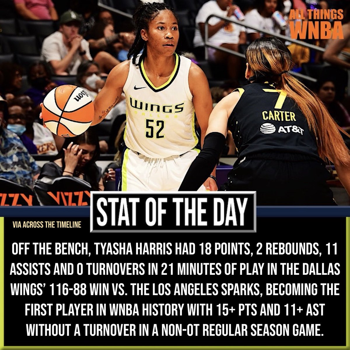 A career-high tying 18 points and a new career-high 11 assists. @TyHarris_52 was ballin en route to her first career double-double 💪🏽 #WNBA #DallasWings #AllForTexas