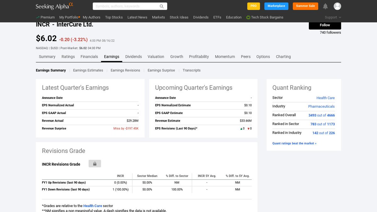 tweetottolee's tweet photo. $INCR NASD listed profitable a real P/E
#POTstocks #MJstocks
P/E ratios
2022 :16
2023 : 8
P/S 2023 : 1.5
all #'s in USD
https://t.co/as6yLATvy3 https://t.co/lwUBaqrk6Y