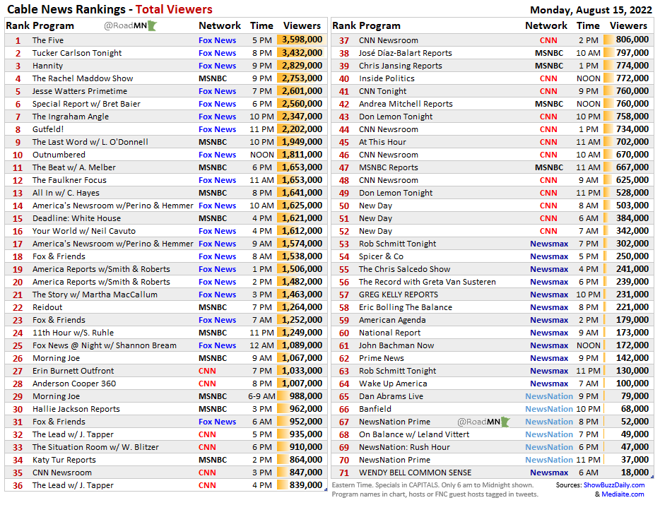 RoadMN 📈 on Twitter "Cable News Rankings Mon Aug 15 1⃣TheFive