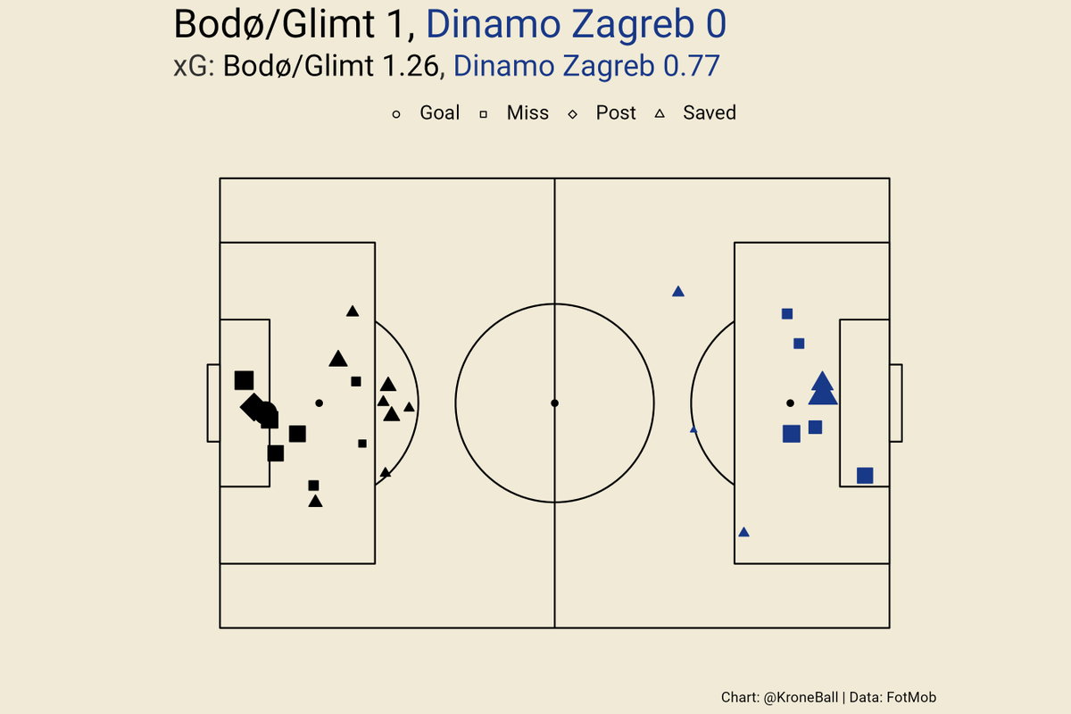 xG timeline and shot map from <a href="/glimt/">FK Bodø/Glimt</a>'s 1-0 win over <a href="/gnkdinamo/">GNK Dinamo</a>. Glimt have a deserved lead heading over to Croatia next week. #UCL