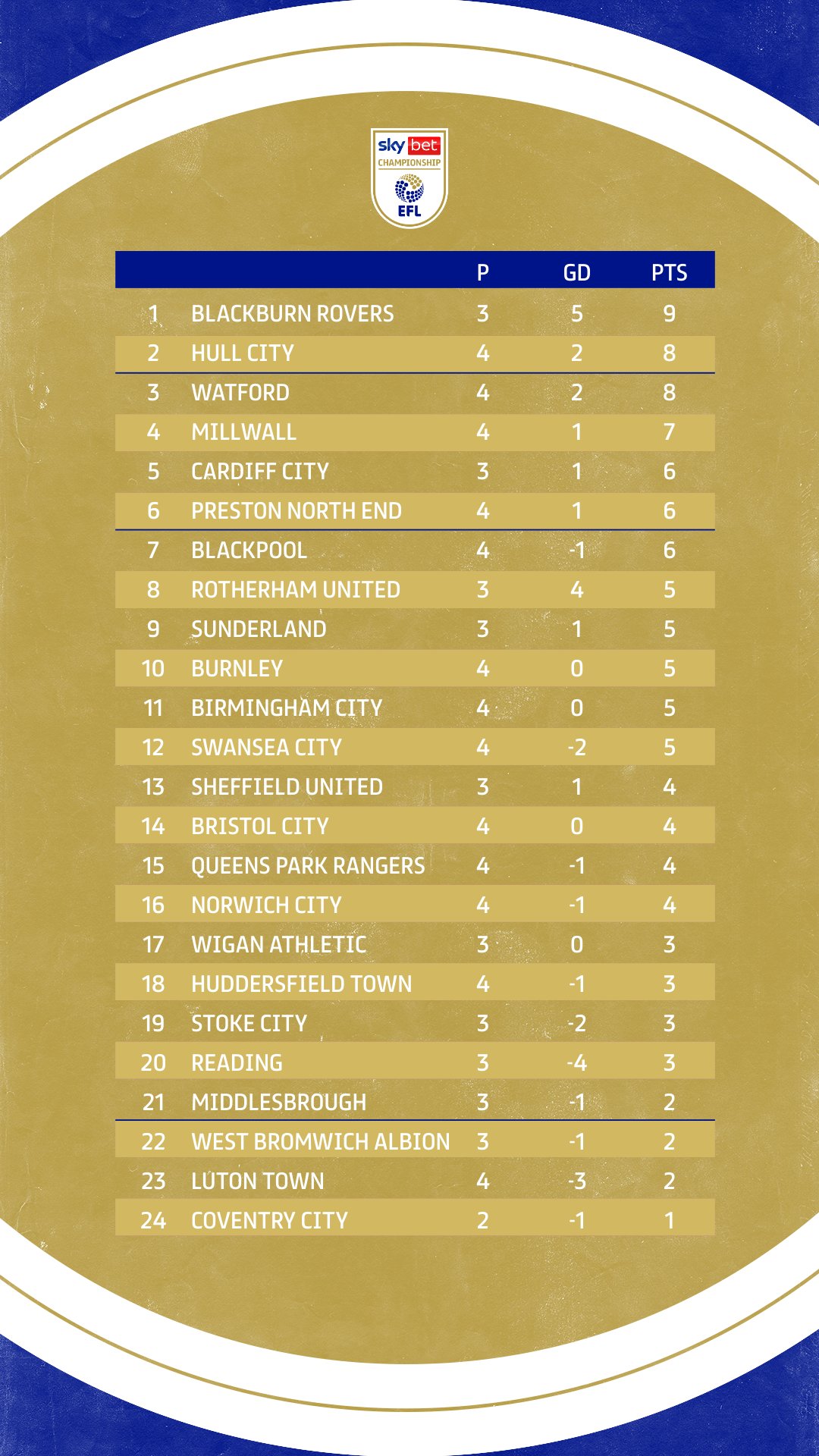 EFL Championship Final Table