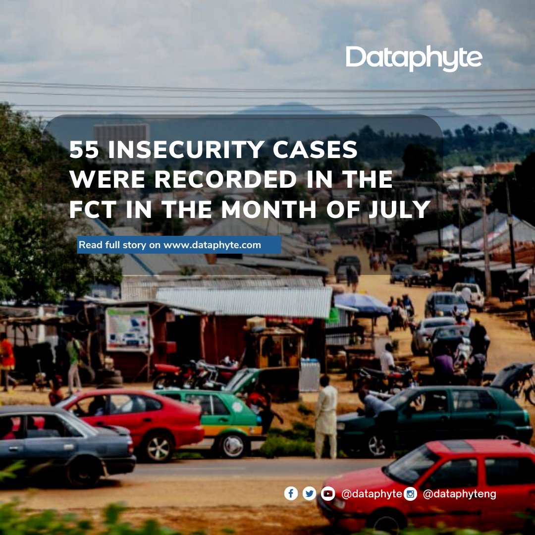 Dataphyte's tweet photo. From the #KujePrisonbreak to several other reports of #insecurity, residents in the FCT have been living in heightened fear. Last month, a total of 55 cases were recorded across the 6 Area Councils in the FCT. 

Read our latest report for full details: https://t.co/WbClUALwlE https://t.co/7H1ckHkqPp