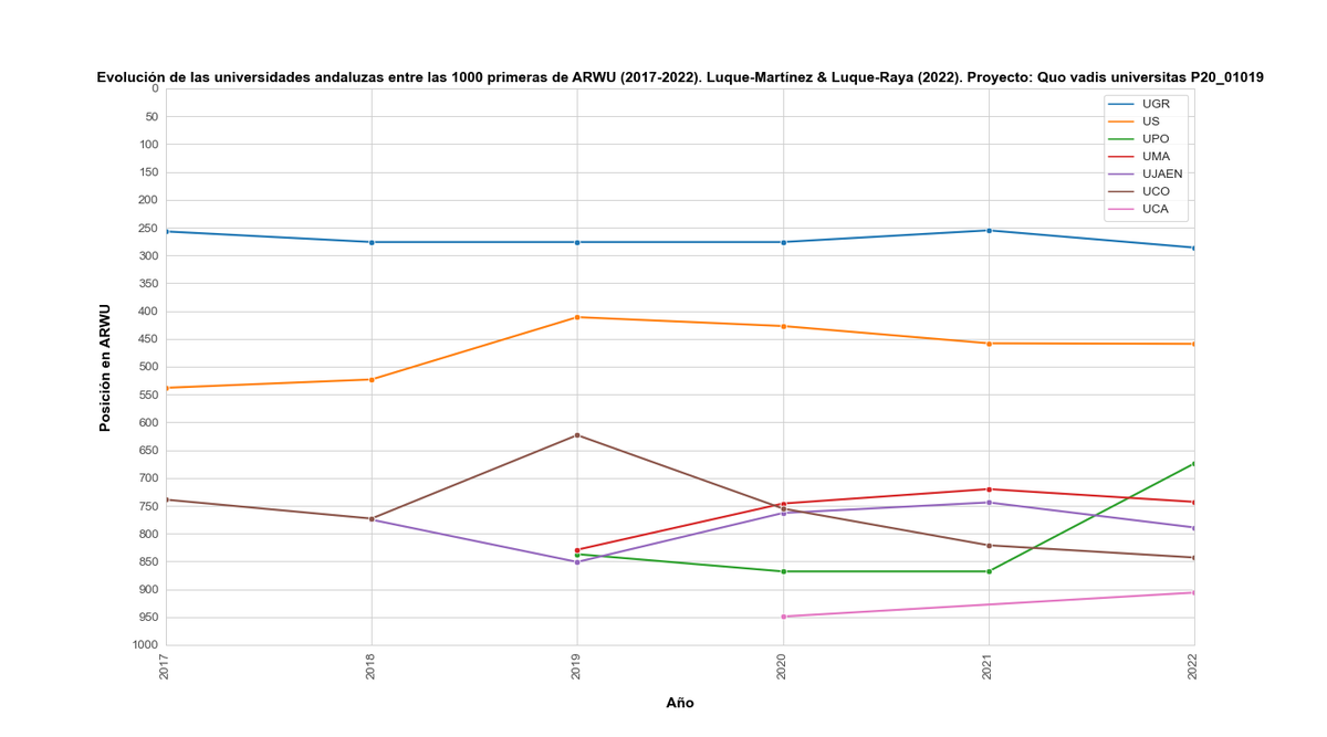 Evolución de las universidades andaluzas en ranking de Shanghái #ARWU  <a href="/UniversidadAnd/">Consejería Universidad, Investigación e Innovación</a>

<a href="/CanalUGR/">Universidad Granada</a>
<a href="/unisevilla/">Universidad de Sevilla</a>
<a href="/pablodeolavide/">Pablo de Olavide</a>
<a href="/InfoUMA/">Universidad de Málaga</a>
<a href="/ujaen/">Universidad de Jaén</a>
<a href="/Univcordoba/">Universidad Córdoba</a>
<a href="/univcadiz/">Universidad de Cádiz</a>