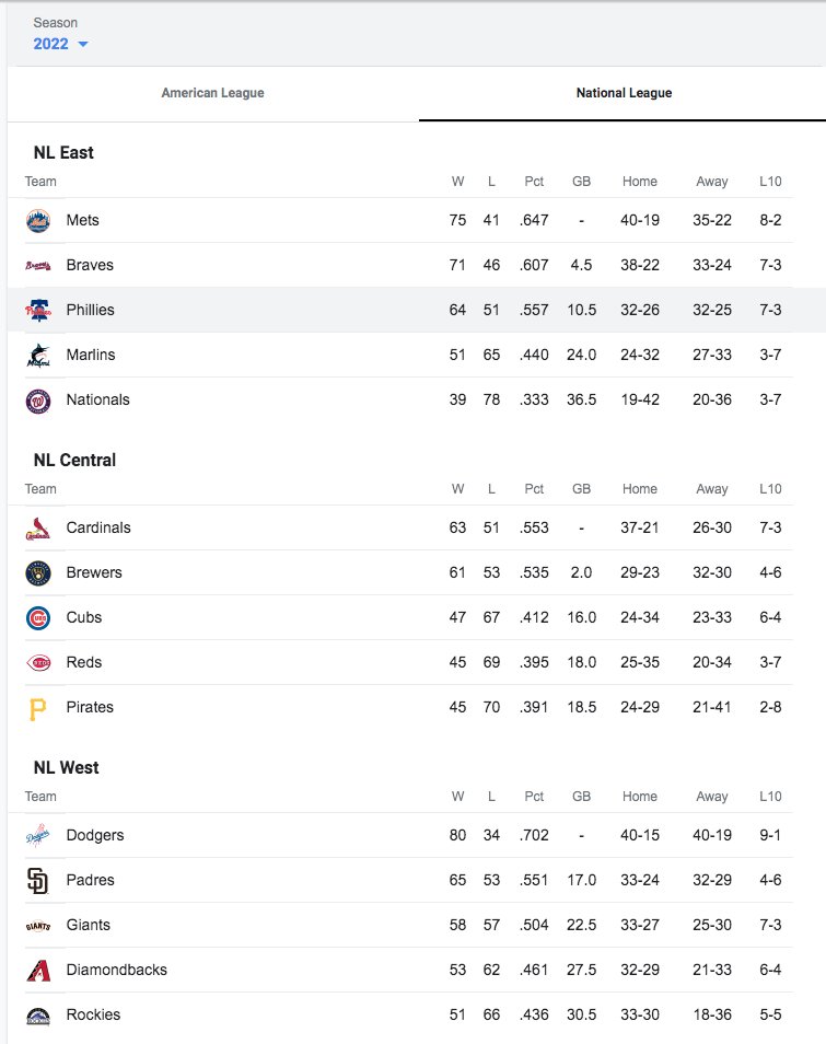 brianjhanley's tweet photo. If the @Phillies were in any other division in baseball, they'd be in second place, based on their record. In fact, if they were in the NL Central or AL Central, they'd be in first place. They're currently in third place... That's how competitive the NL East is this season. https://t.co/UZMswKJwZC