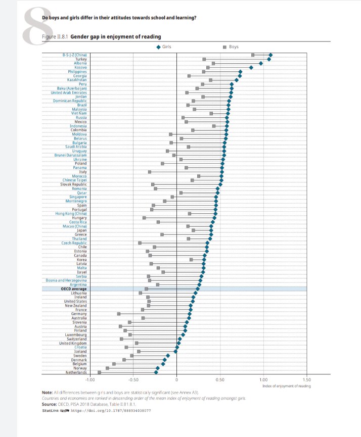 rubenivangaalen's tweet image. 📖 Jongens lezen veel minder graag dan meisjes. Nederlandse jongens het allerminst van alle 15-jarigen binnen de OECD. En Nederlandse meisjes minder dan heel veel jongens uit andere landen. read.oecd-ilibrary.org/education/pisa…