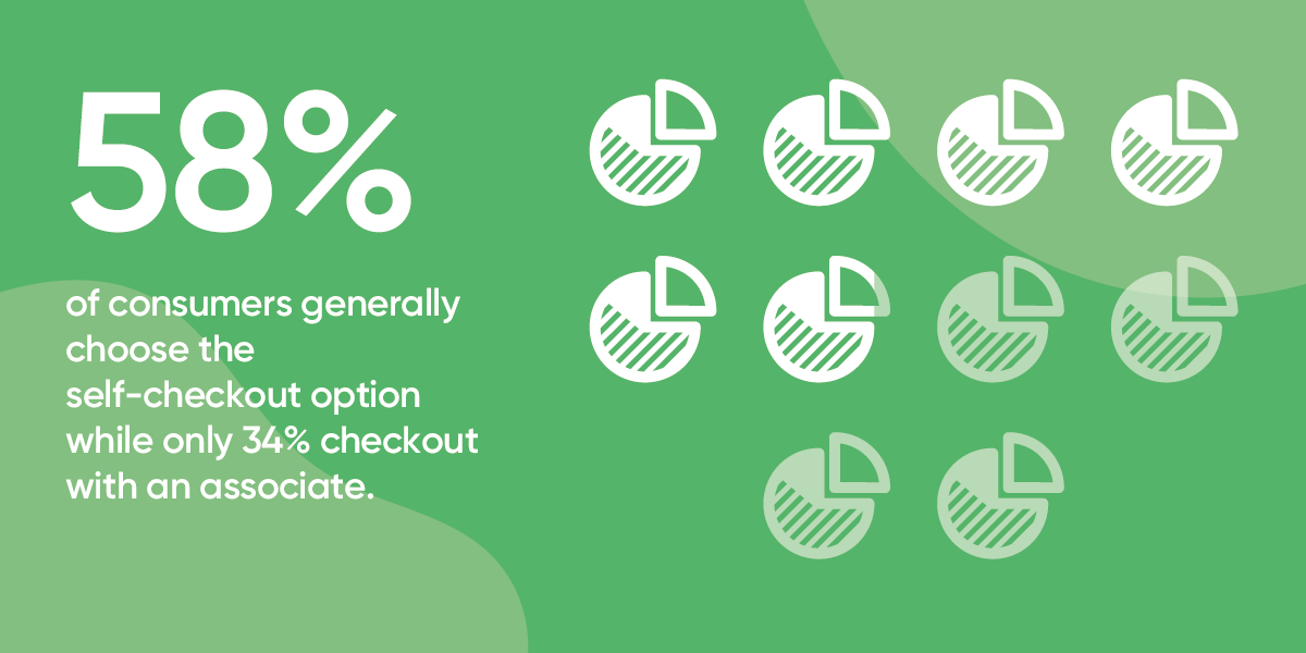 TryRaydiant's tweet photo. Most #consumers prefer self-checkout to associate-led checkout--58% vs. only 34% who like to checkout with an associate.
Learn how you can create a positive #selfservice #kiosk experience: https://t.co/BcXyAnSjoj
#customerexperience #experienceplatform #retail #consumerbehavior https://t.co/a4FFPSjmcQ