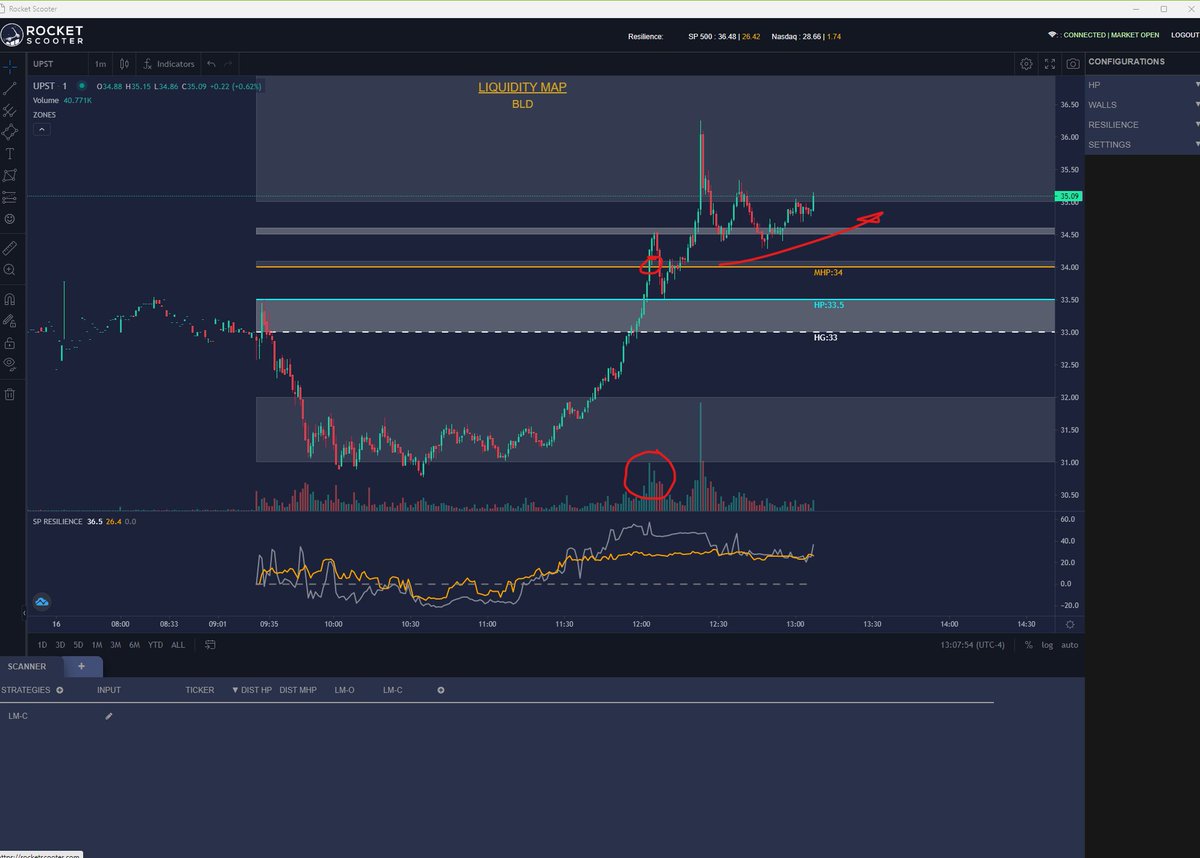 TradersParadise's tweet photo. Going into a gamma squeeze 34 monthly break on $UPST and pushing hard, @RocketScooterAI monthly hedge pressure and hedge pressures predict high volume flow calculated at the beginning of the day 😉 https://t.co/Jeb8uvSyug