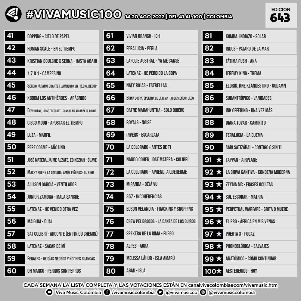 vivamusicco's tweet photo. #VivaMusic100 14-20 AGO 2022, Edición 643. Vote en nuestros sitios de https://t.co/3BESFaokCm Facebook /vivamusiccolombia, Instagram @vivamusiccolombia y Twitter. Cubrimiento y contenidos en https://t.co/wDR35E3oFm https://t.co/Xz8ogEMnvB