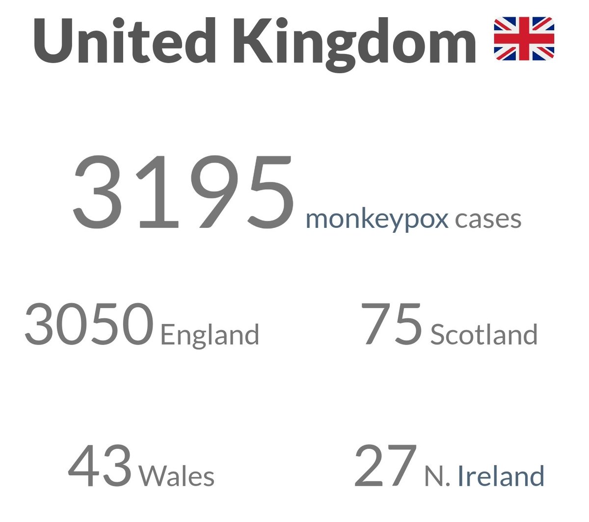 Monkeypoxmeter's tweet photo. +178 New Confirmed #monkeypox cases United Kingdom 🇬🇧 (3,195 cases)

England +167
Scotland +6
Wales +3
Northern Ireland +2

Total Cases 37,062
Total Deaths 7

👉Visit https://t.co/s1eCS8T38j for more

#monkeypox #MonkeypoxVirus #MPXV #MPX #monkeypoxuk #hMPXV https://t.co/Oq88mO6epy