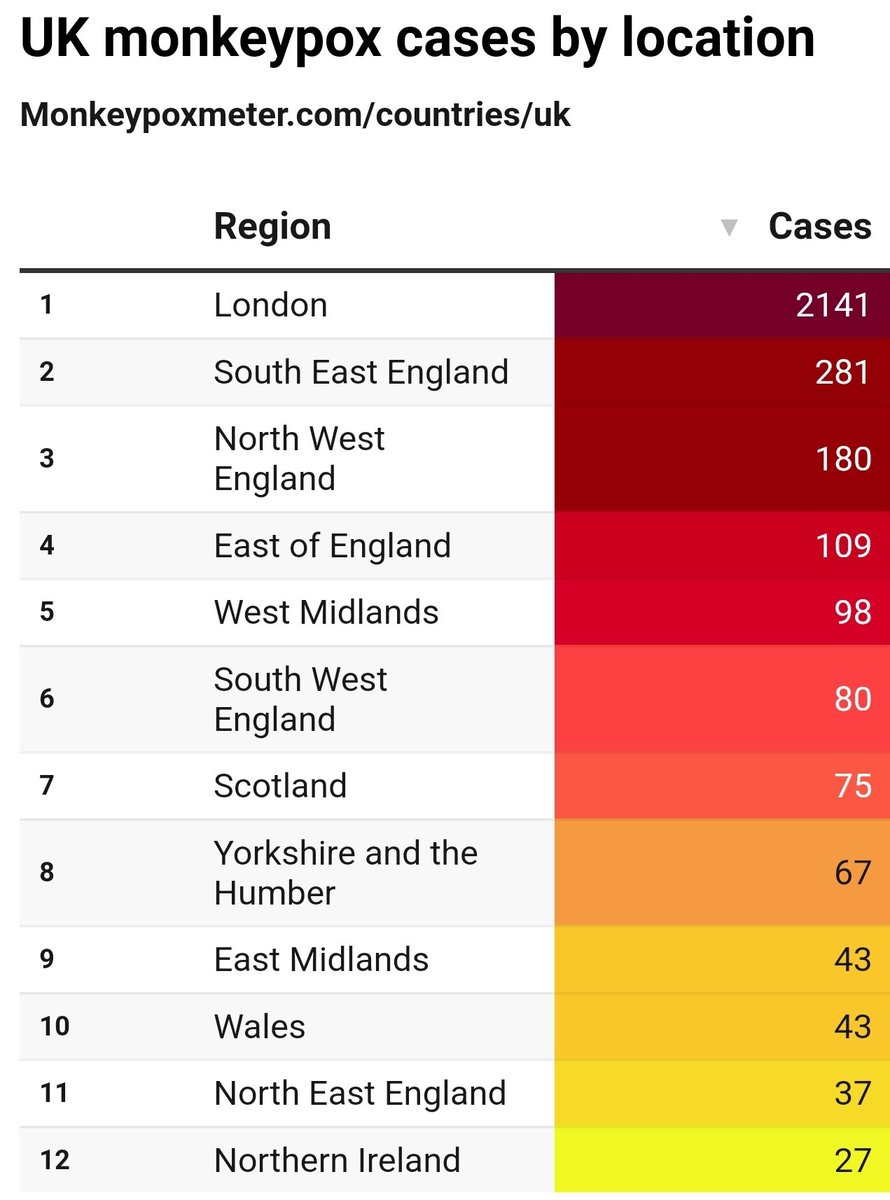 Monkeypoxmeter's tweet photo. +178 New Confirmed #monkeypox cases United Kingdom 🇬🇧 (3,195 cases)

England +167
Scotland +6
Wales +3
Northern Ireland +2

Total Cases 37,062
Total Deaths 7

👉Visit https://t.co/s1eCS8T38j for more

#monkeypox #MonkeypoxVirus #MPXV #MPX #monkeypoxuk #hMPXV https://t.co/Oq88mO6epy