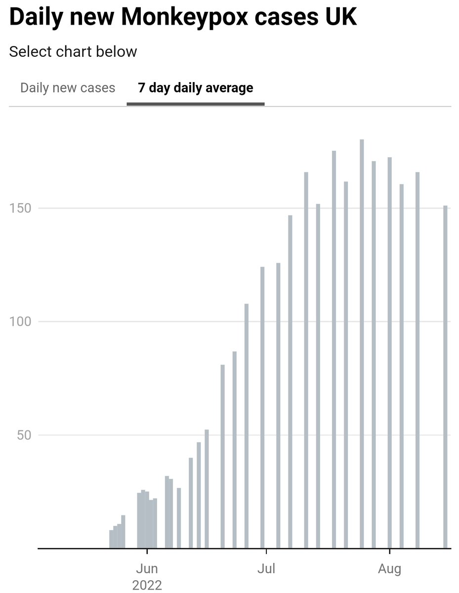 Monkeypoxmeter's tweet photo. +178 New Confirmed #monkeypox cases United Kingdom 🇬🇧 (3,195 cases)

England +167
Scotland +6
Wales +3
Northern Ireland +2

Total Cases 37,062
Total Deaths 7

👉Visit https://t.co/s1eCS8T38j for more

#monkeypox #MonkeypoxVirus #MPXV #MPX #monkeypoxuk #hMPXV https://t.co/Oq88mO6epy