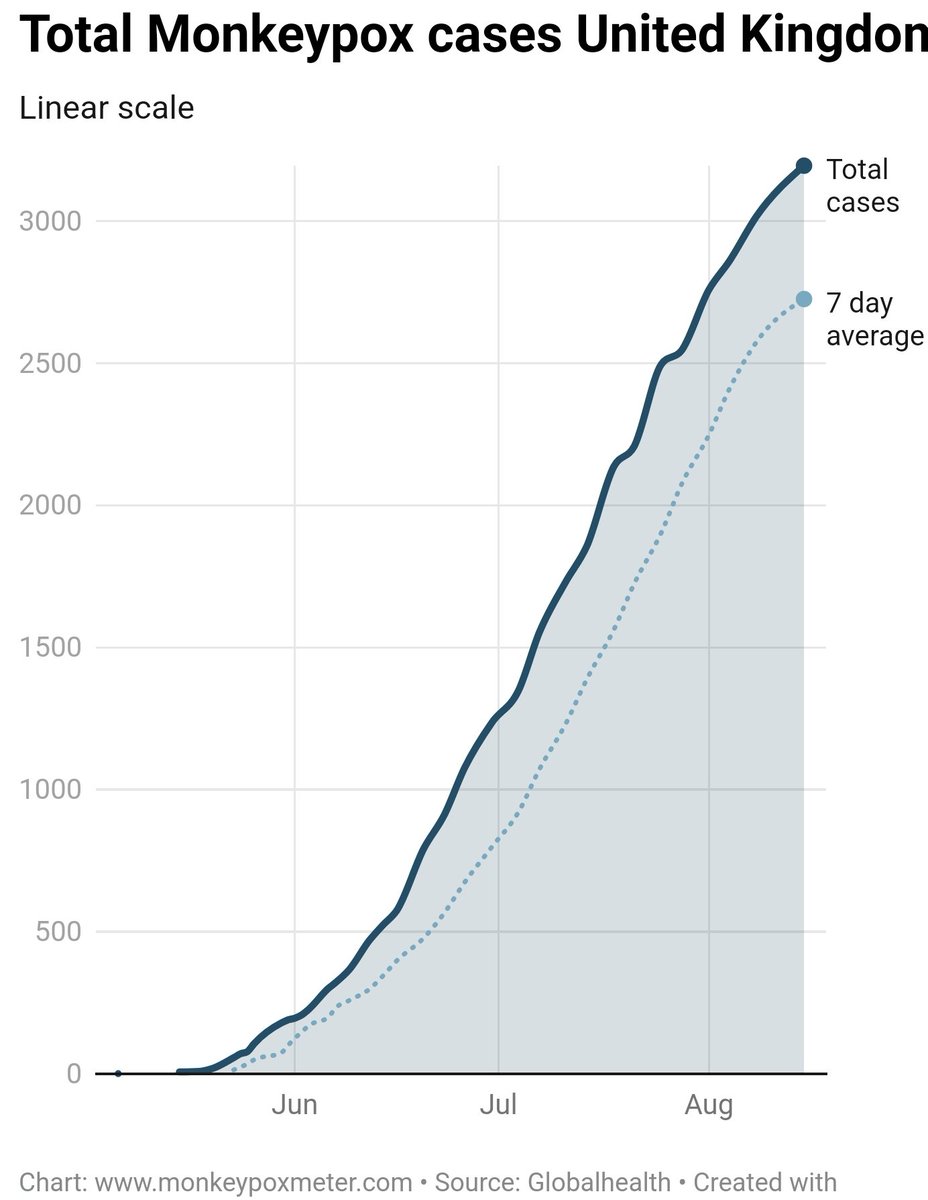 Monkeypoxmeter's tweet photo. +178 New Confirmed #monkeypox cases United Kingdom 🇬🇧 (3,195 cases)

England +167
Scotland +6
Wales +3
Northern Ireland +2

Total Cases 37,062
Total Deaths 7

👉Visit https://t.co/s1eCS8T38j for more

#monkeypox #MonkeypoxVirus #MPXV #MPX #monkeypoxuk #hMPXV https://t.co/Oq88mO6epy