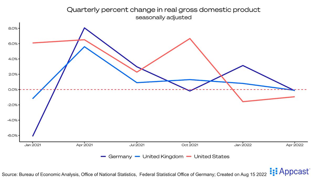 Liz_Anderson09's tweet photo. The United States, United Kingdom, and Germany all experienced disappointing GDP growth in the second quarter of 2022: https://t.co/M6EsKPjmOj