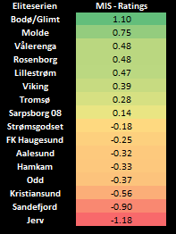 Eliteserien: Markedets prising basert på closing odds per 16.08.

BG sin rating ytterligere opp, men Molde har tettet luken marginalt. VIF prises bedre. Viking trender fortsatt nedover.