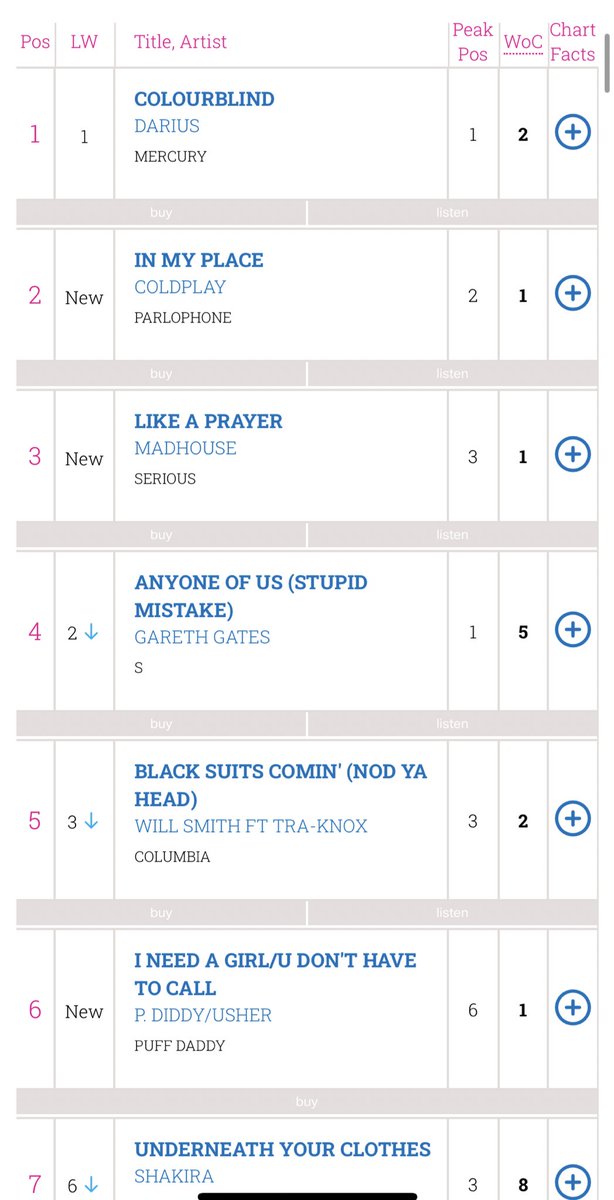 putthetellyon's tweet photo. By sheer sad coincidence. 20 years to the week, Darius was at number 1. #Darius https://t.co/PLONu4vAmw