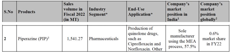 RafaliyaVins's tweet photo. @ValueEducator They are claiming a market share of 40% in Piperazine whereas BSPL claim to have a market share of 57.5%. source:- Balaji Speciality DHRP.  what is the real story?? https://t.co/RlgVDIR29S