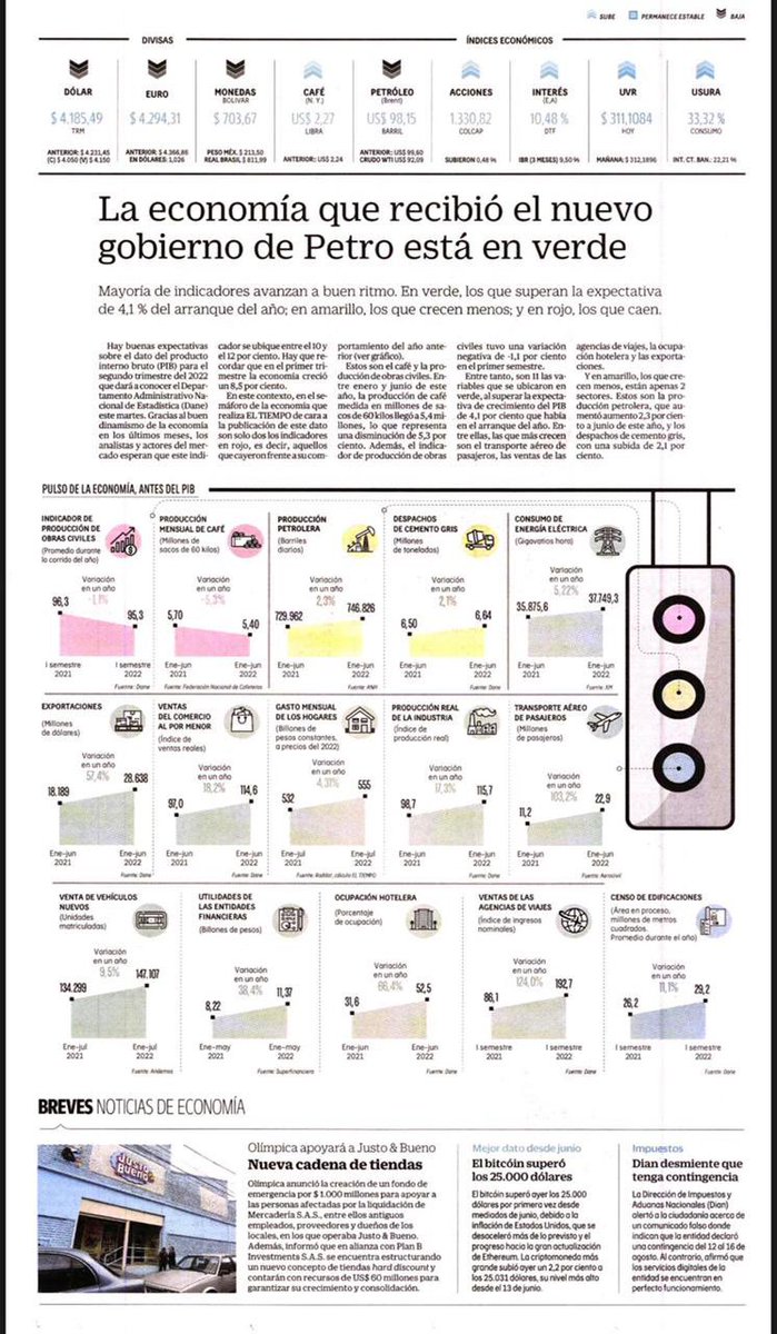IvanDuque's tweet photo. Dejamos una economía en vibrante reactivación. En el segundo trimestre de este año la economía creció 12.6%. Mientras se mantenga la confianza de inversión y se promueva la iniciativa privada Colombia seguirá creciendo. https://t.co/WlLxN2h1nB