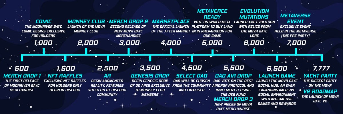 MoonriverBAYC's tweet photo. 🚨ANNOUNCEMENT🚨
Introducing the official V1.5 roadmap  🗺 An in depth view of the planned developments happening within the project as mint progresses almost every development to the project will stand in need of community votes at the centre of decision making🗳 https://t.co/HViSJT1xAT