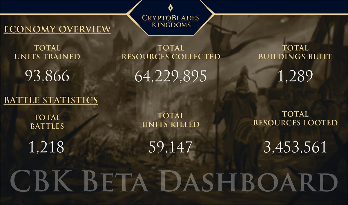 CryptoBlades's tweet photo. These are the stats of the first 24 hours of #CBKBeta 🤩 The numbers keep growing by the minute!

To see if you are among the 1000 #whitelisted users check this list 👉 https://t.co/1b32rfgct4

PLAY NOW:
⚔️ https://t.co/XUwaqvw541
⚔️ Password: hollahollacbkbeta https://t.co/APRVqXGlvW