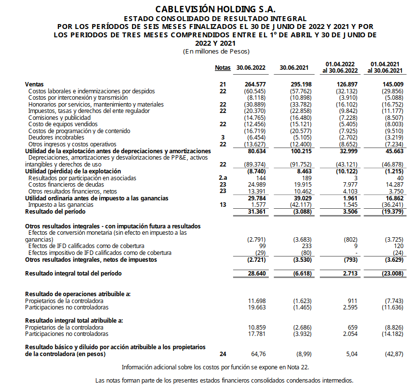 arilijalad's tweet photo. Cablevisión (Magnetto) reporta ganancias por $28.640 millones de enero a junio

Arcor (Pagani) reporta ganancias por $18.346 millones de enero a junio

Uno te cobra las telecomunicaciones como quiere; el otro la comida
Ambos son la conducción empresaria real

#HabraConsecuencias https://t.co/4KWydXIlZV