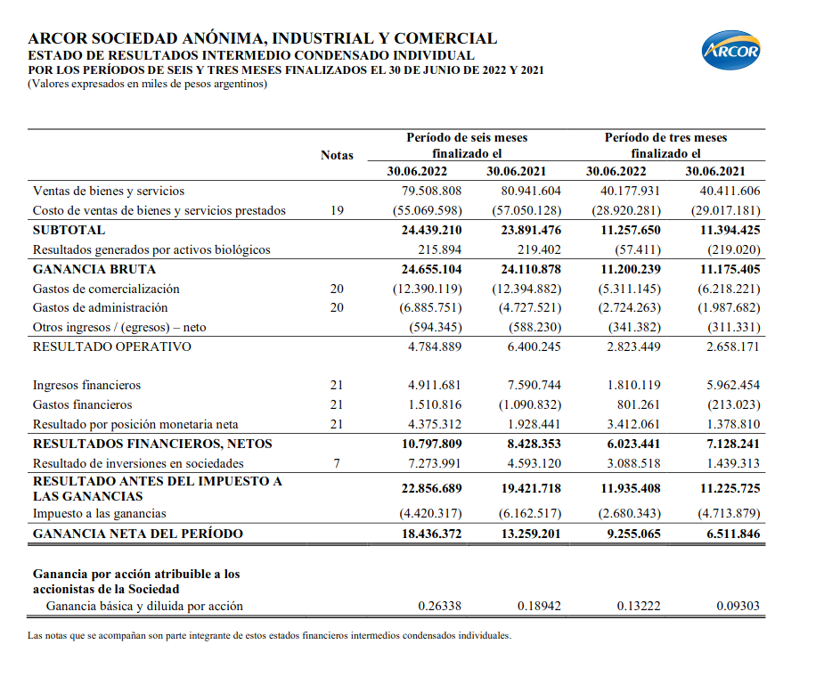 arilijalad's tweet photo. Cablevisión (Magnetto) reporta ganancias por $28.640 millones de enero a junio

Arcor (Pagani) reporta ganancias por $18.346 millones de enero a junio

Uno te cobra las telecomunicaciones como quiere; el otro la comida
Ambos son la conducción empresaria real

#HabraConsecuencias https://t.co/4KWydXIlZV