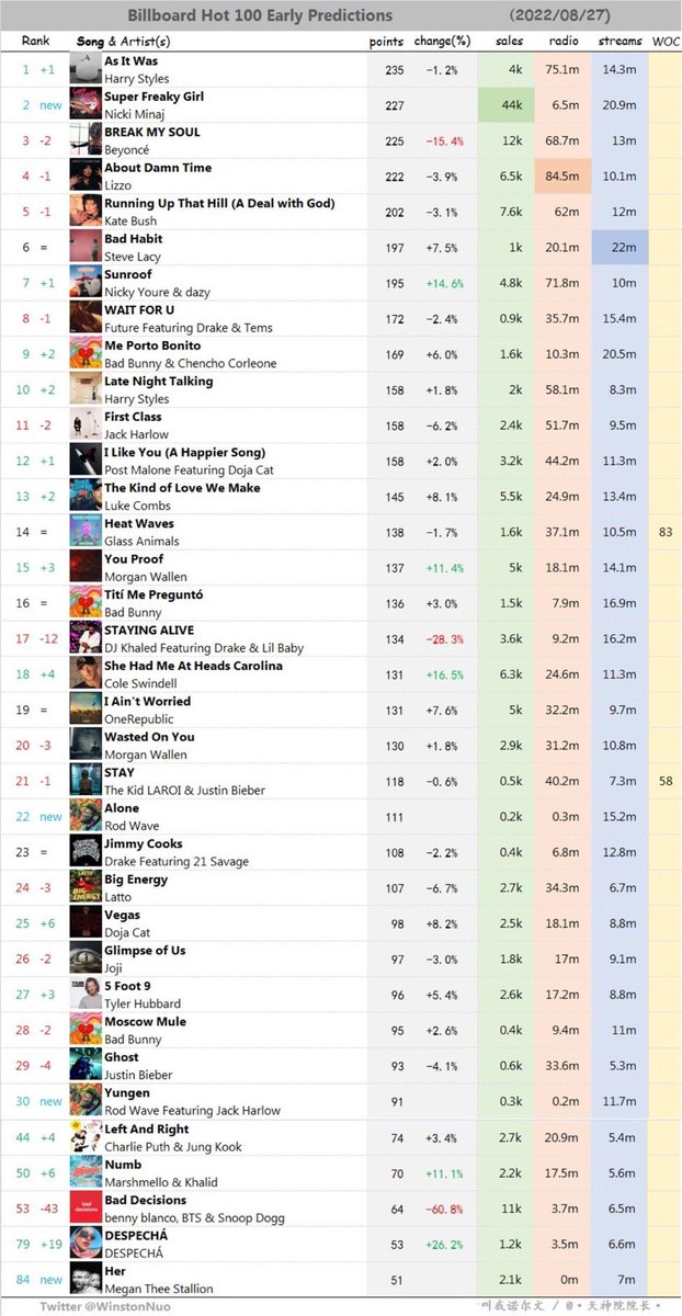 outrosar's tweet photo. yall this is not good at all, we don't want this huge freefall so now i need everyone to stream and buy bad decisions please https://t.co/rYyBoRBIfx