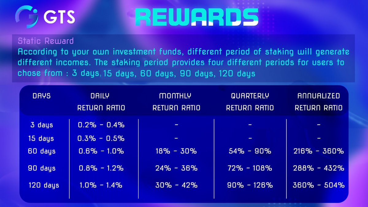 GTS_AI_Trading's tweet photo. ⚡️#GTS Rewards - Static Reward

According to your own investment funds, different periods of staking will generate
different incomes. 

The staking period provides four different periods for users to
chose from 3 days, 15 days, 60 days, 90 days, 120 days

#web3 #cryptocurrency https://t.co/43h2PkQ8cq