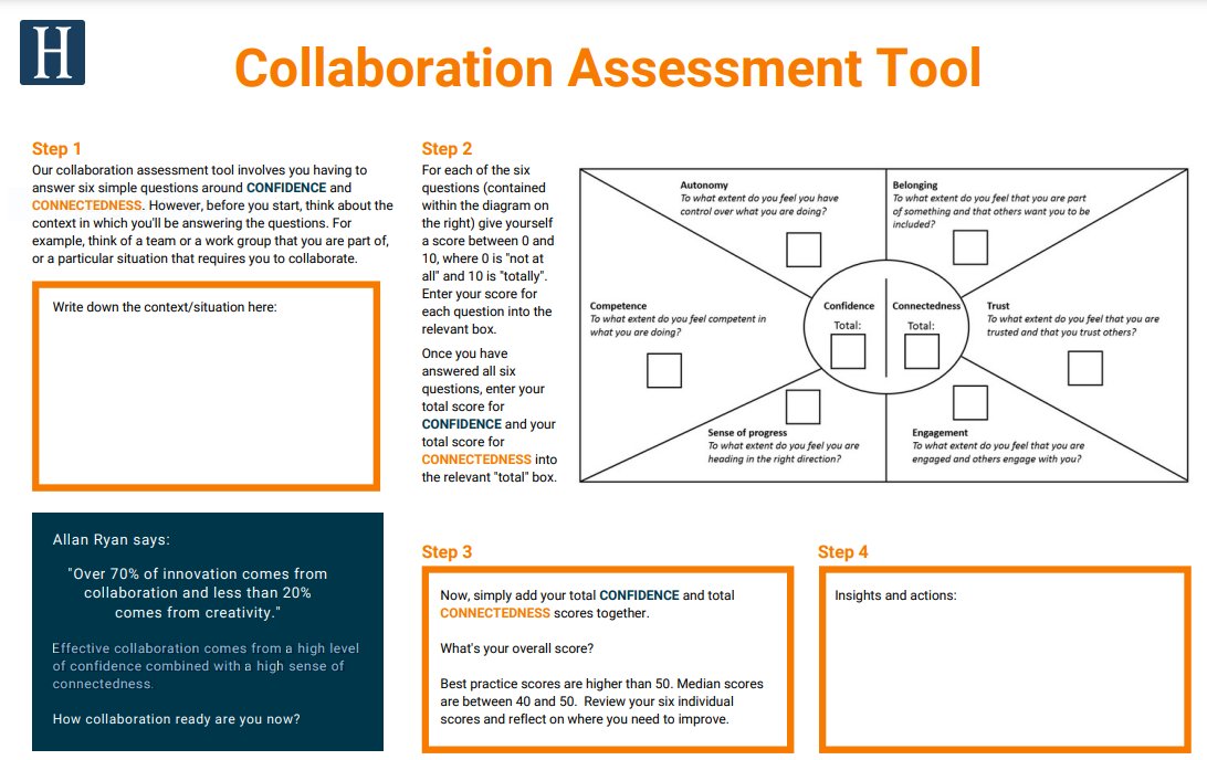 "Over 70% of innovation comes from collaboration &amp; &lt; 20% from creativity." Effective team collaboration results from a high level of confidence in each other, combined with a high sense of connectedness: hargraves.com.au/home/working-c… Tools to build team collaboration via <a href="/HargravesInst/">Hargraves Institute</a>