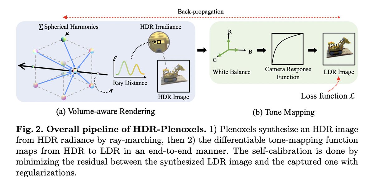 neural_fields's tweet photo. HDR-Plenoxels: Self-Calibrating High Dynamic Range Radiance Fields (ECCV 2022)

Authors: Kim Jun-Seong, Kim Yu-Ji, Moon Ye-Bin, Tae-Hyun Oh

https://t.co/tv0HMnYnTO

#neuralfieldsoftheday https://t.co/WGvr3LlykU