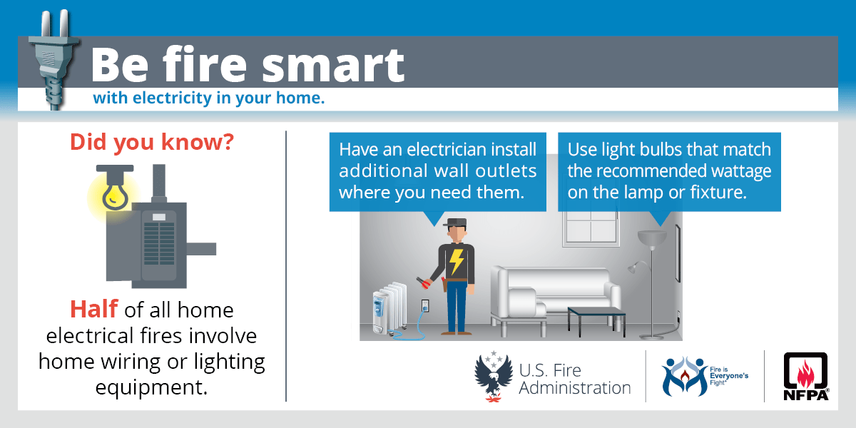usfire's tweet photo. KNOW the facts about electrical fires:
⚡️Over 80% of home electrical fires occur in 1 &amp; 2 family homes.
⚡️There are approximately 40,000 home electrical fires each year.
⚡️Home electrical fires start most often in bedrooms.
#BeKnowDo https://t.co/Xqjr2Xq8f2