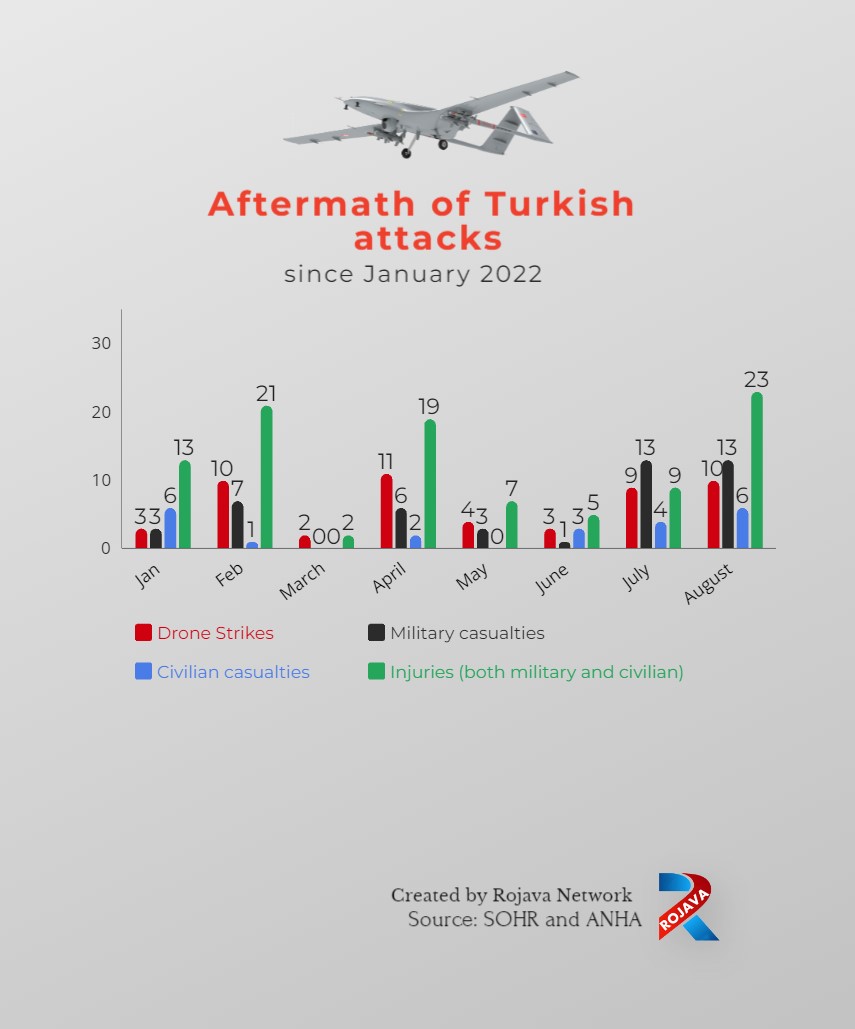 RojavaNetwork's tweet photo. Turkish occupation escalated its drone strikes this month, killing 19 people, including 6 civilians and 2 children. 

#Turkey #Syria #Rojava https://t.co/RT6FdfWxg4