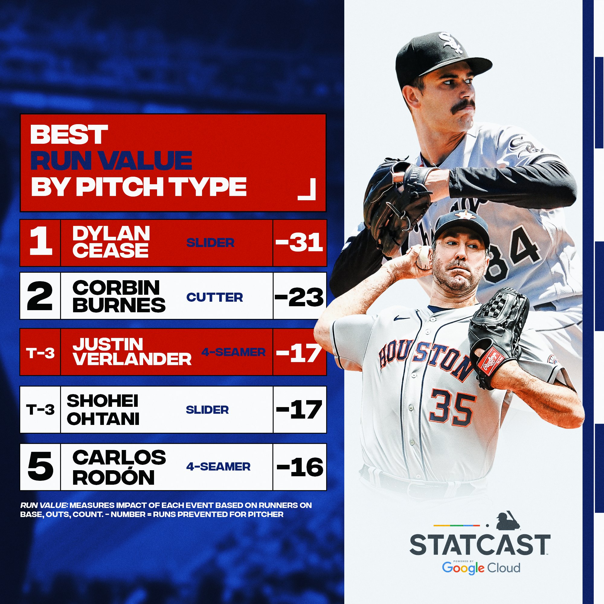 MLB Stats on Twitter "Dylan Cease and Justin Verlander have two of the