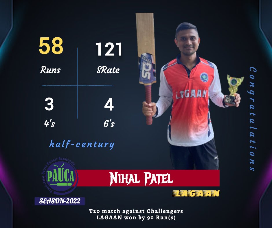 PAUCACricket's tweet photo. Kudos to Nihal Patel (LAGAAN) for his 1st half century in Pauca T20  👏👏👏

✅  Man of the Match!
✅  1st Half Century in Pauca!

#PaucaCricket #PaucaT20  #PaucaBestPerformance #T20Cricket #Pauca2022 #paucahalfcentury #paucamom https://t.co/LVa3oMIL5O
