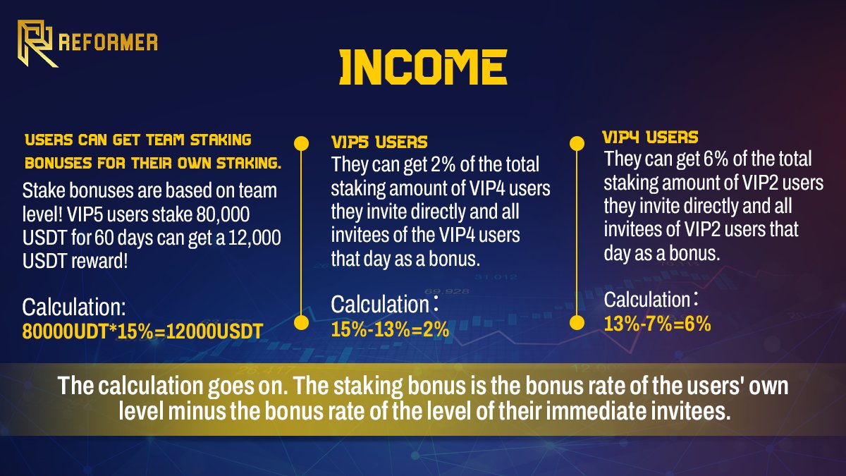 Reformer_Vip's tweet photo. 📣#Reformer - Income Overview
❗️Users Can get team staking
bonuses for their own staking.
Stake bonuses are based on team level! VIP5 users who stake 80,000 USDT for 60 days can get a 12,000 USDT reward!
#Crypto #Staking #ReformerVIP https://t.co/Xtyz2SjtxN