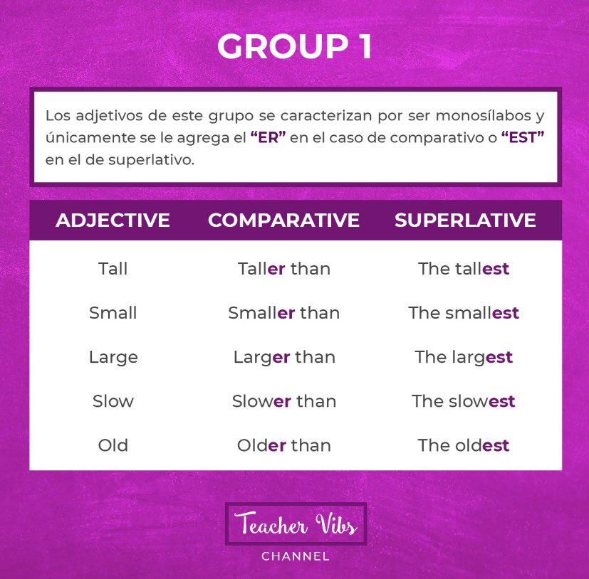 TeacherVibs's tweet photo. ¡Hola queridos estudiantes!
Hoy veremos la clasificación en grupos de acuerdo a sus características los comparativos y superlativos acompañados de ejemplos.
Practíquenlo y compártanlo!
#teachervibs #aprendeconteachervibs #englishteacher #comparatives #superlatives https://t.co/TlM8dCkIr7