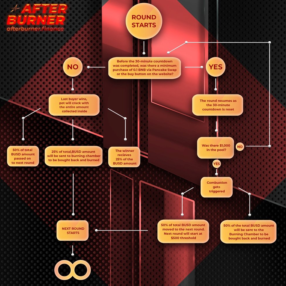 Let's discover the new way of #PlayToEarn Game: #AfterBurner Engine 🔥

Join to win ➡️ app.afterburner.finance/#/afterburner-… 

Buy on Bogged ➡️ bit.ly/3zZXdOu 

#Burn #BSCGem $ARB #lockpay #Crypto #BSC #APY #KYC #Audit #antidump