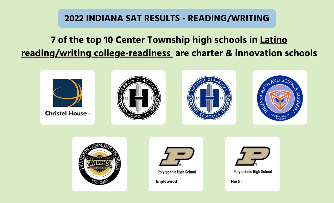 The Mind Trust (@themindtrust) on Twitter photo 7 of the top 10 high schools in Center Township for Latino reading/writing college-readiness are charter and innovation schools. Congrats to these schools: <a href="/ChristelHouse/">Christel House</a> <a href="/HerronHighIndy/">Herron High School</a> <a href="/RiversideHSIndy/">Herron-Riverside High School</a> <a href="/imsanorth/">Indiana Math and Science Academy North</a> <a href="/IrvingtonPrep/">Irvington Prep</a> <a href="/PurduePolyHS/">PurduePolytechnicHS</a>
themindtrust.org/blog/2022/08/1… 7 of the top 10 high schools in Center Township for Latino reading/writing college-readiness are charter and innovation schools. Congrats to these schools: <a href="/ChristelHouse/">Christel House</a> <a href="/HerronHighIndy/">Herron High School</a> <a href="/RiversideHSIndy/">Herron-Riverside High School</a> <a href="/imsanorth/">Indiana Math and Science Academy North</a> <a href="/IrvingtonPrep/">Irvington Prep</a> <a href="/PurduePolyHS/">PurduePolytechnicHS</a>
themindtrust.org/blog/2022/08/1…