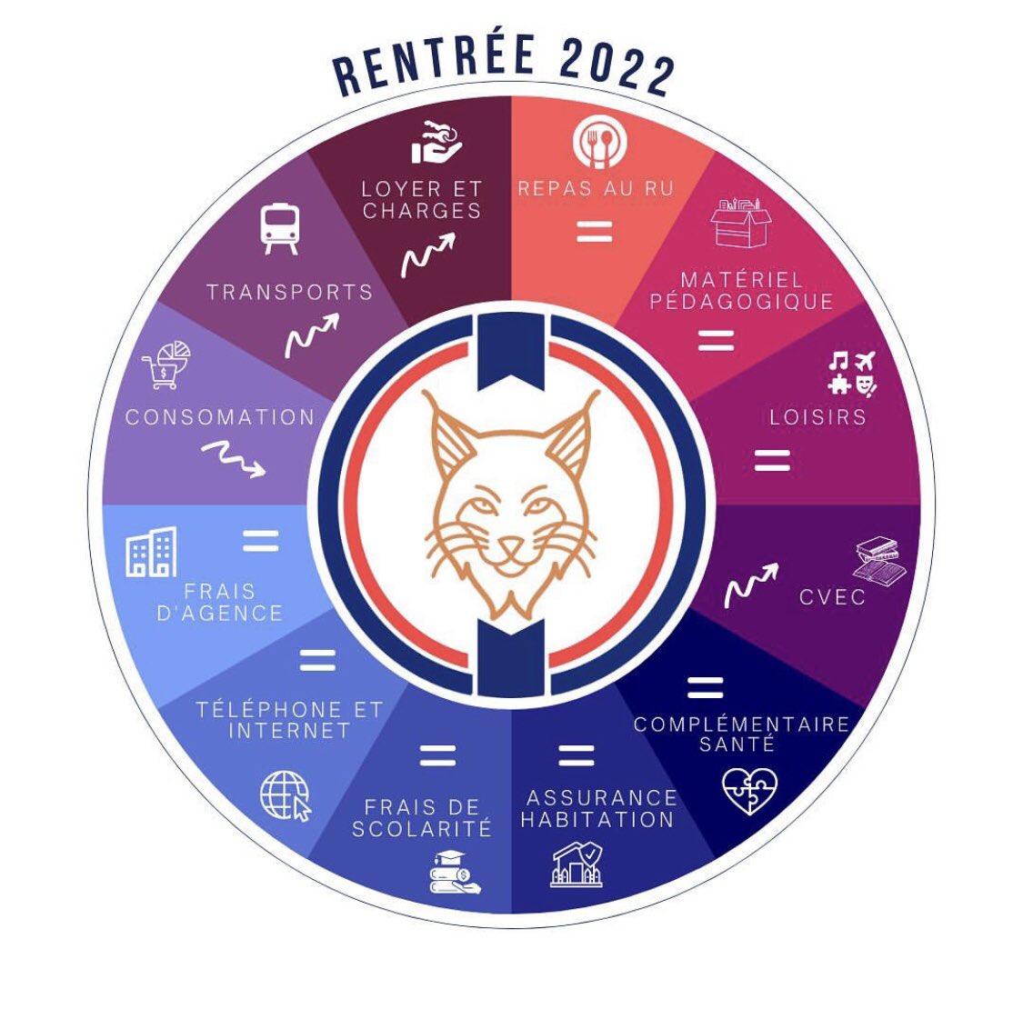 Constance_FFEO's tweet photo. #Rentree2022 @La_FFEO sort sa quatrième édition du Coût de la Rentrée des étudiants en orthoptie. 

Pour la rentrée 2022, les frais s’élèvent à 2668,60€.

Pour réduire ces frais la FFEO porte des revendications fortes qui rythmeront ce mandat 2022-2023. 
#CDR2022 #CDR #CDRFFEO https://t.co/ireCXiE4Oi