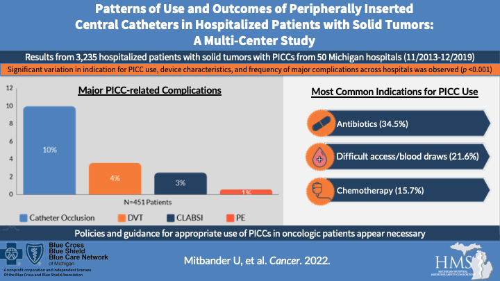 HMS_MI's tweet image. NEW study out of #HMS found that #PICCs were associated w/ significant complications in hospitalized patients who had solid malignancies and were often used for reasons other than chemotherapy. #cancer #qualityimprovement #patientsafety acsjournals.onlinelibrary.wiley.com/doi/full/10.10…