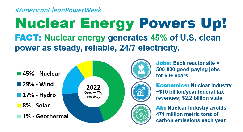Orano_usa's tweet photo. Nuclear energy powers up for #AmericanCleanPowerWeek!
- 45% of US clean energy generation
- 500-800 good-paying jobs 60+ years each reactor site
- $2.2 billion/year state tax revenues
- Avoids 471 million metric tons carbon emissions/year
#whynuclear #ACPW22 #ActOnClimate https://t.co/BhJfqtWo28
