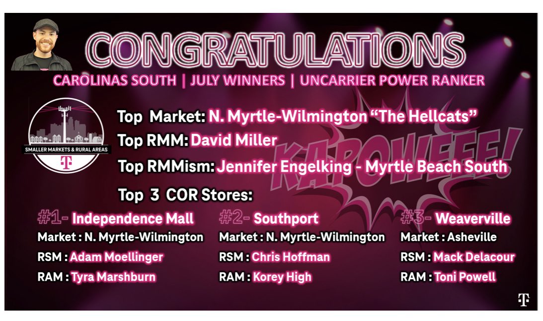 MrDennisJones's tweet photo. Time to celebrate our Market &amp; Store leaders for July! Give it up for @_davidmiller1 &amp; the Hellcats for leading once again! @jenenglo set the pace in IND, with Indy Mall, The Port, &amp; WeaverVegas leading at Store level! Indy Mall &amp; The Port ranked 🥇🥈nationally as well! #KAPOWEEE https://t.co/QJqFtCGanS