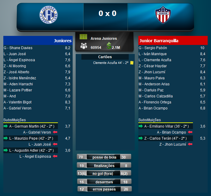 juniores_fc's tweet image. Empatamos com o Junior em casa mas garantimos nossa vaga nas oitavas!

#AzulinoDaCapital
#PraCimaJuniores