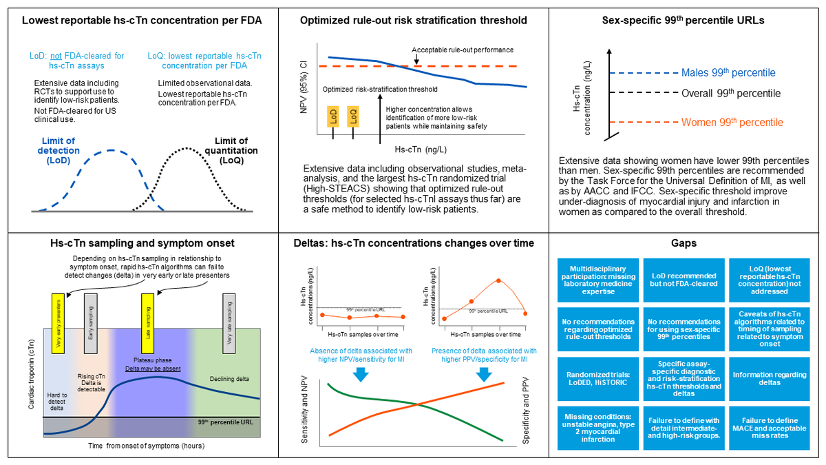 Yader Sandoval (@yadersandoval) on Twitter photo Now in the latest <a href="/CircAHA/">Circulation</a> issue, our primer endorsed by the IFCC C-CB addressing "High-Sensitivity Cardiac Troponin and the 2021 AHA/ACC/ASE/CHEST/SAEM/SCCT/SCMR Guidelines for the Evaluation and Diagnosis of Acute Chest Pain" bit.ly/3SUGwwh @CcbIfcc Now in the latest <a href="/CircAHA/">Circulation</a> issue, our primer endorsed by the IFCC C-CB addressing "High-Sensitivity Cardiac Troponin and the 2021 AHA/ACC/ASE/CHEST/SAEM/SCCT/SCMR Guidelines for the Evaluation and Diagnosis of Acute Chest Pain" bit.ly/3SUGwwh @CcbIfcc