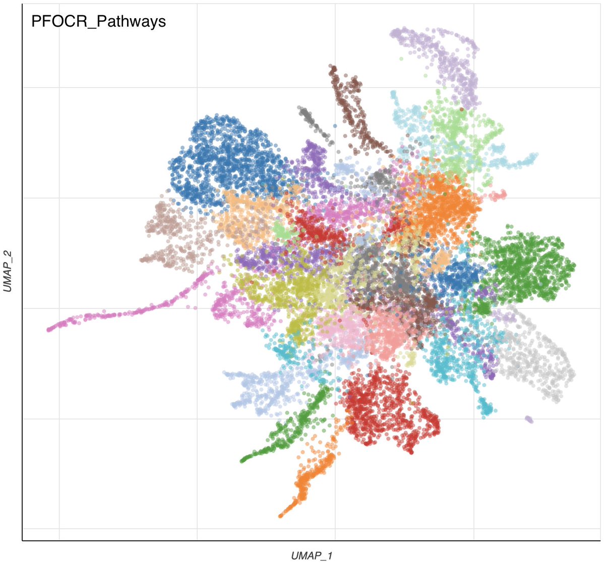 AviMaayan's tweet photo. Recently, @MaayanLab added a gene set library to #Enrichr created from Pathway Figures found through Optical Character Recognition #PFOCR https://t.co/uWFvBeJqzN The library is visualized using #UMAP in the enrichment analysis #Appyter for example: https://t.co/Aek0M9xZ9q https://t.co/CyLfViyQPN