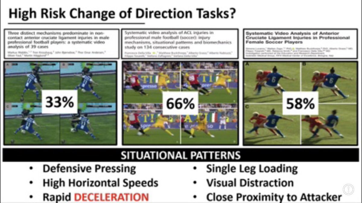 33-66% of ACL injuries in soccer ⚽️ occur in DEFENSIVE pressing!! 

👀 Visual distraction a key situational pattern, but the physical ability to decelerate rapidly from high speeds also critical 👇🏻