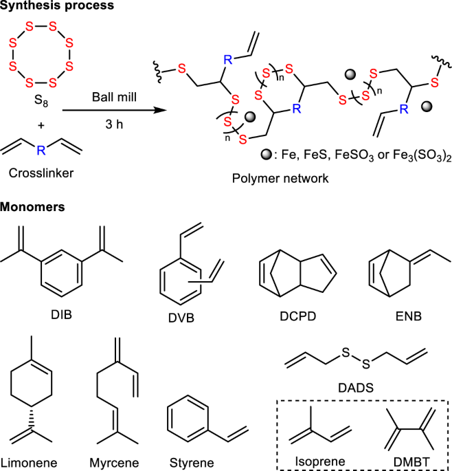 Mechanochemical synthesis of inverse vulcanized polymers nature.com/articles/s4146…