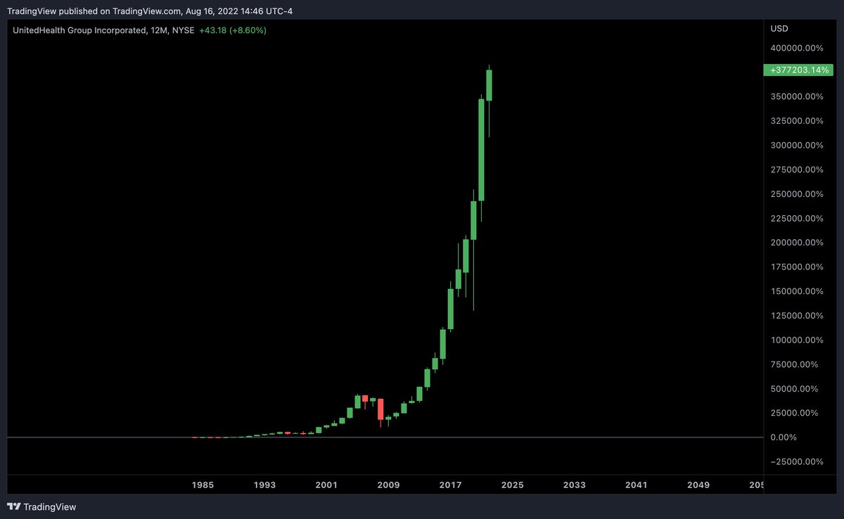 +377,000% since its IPO 🤯

And 14 straight years of green.

The chart: Healthcare $UNH