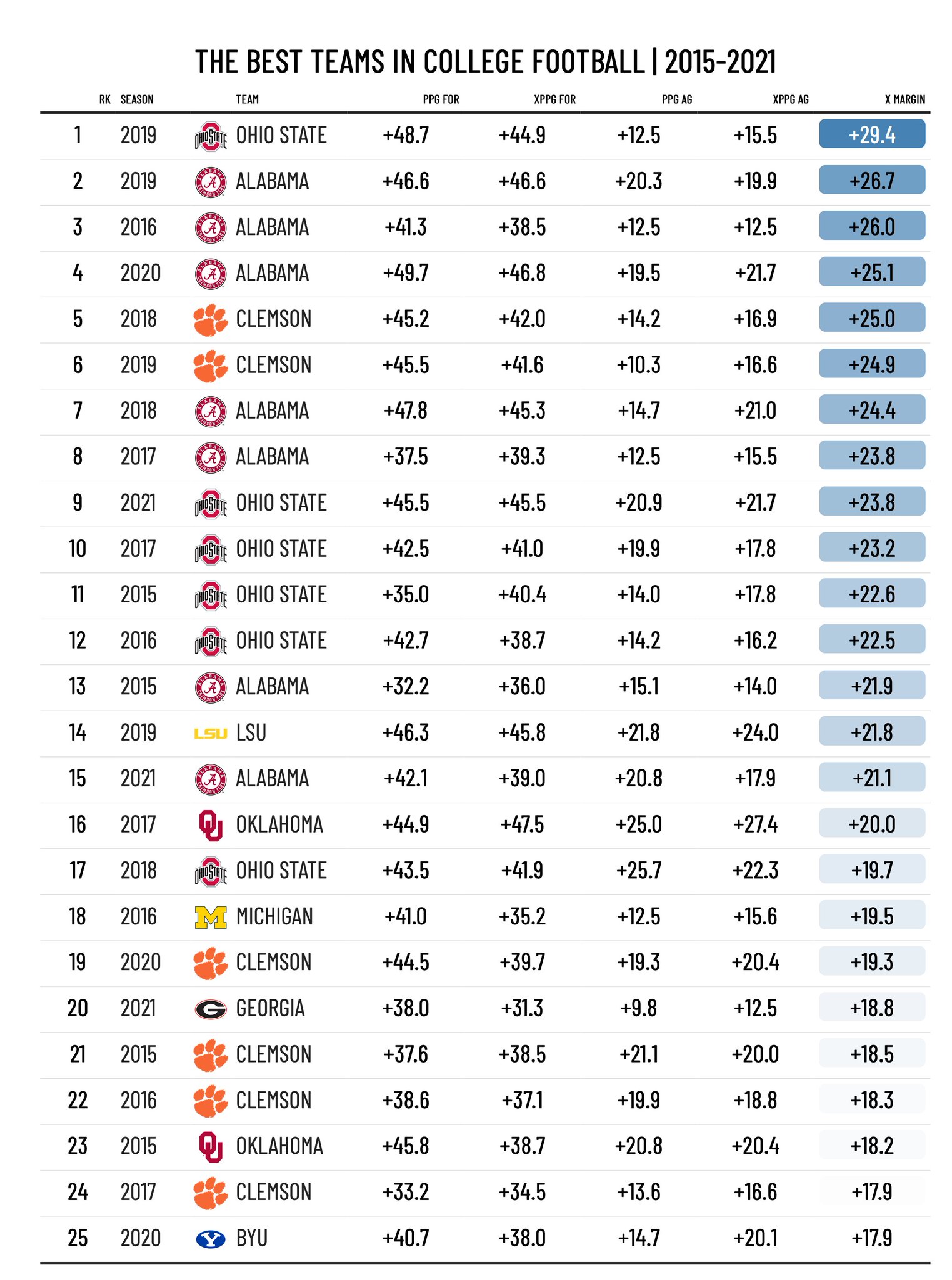parker on Twitter "The Best Teams in College Football 20152021 https//t.co/qYbkTmWAEN