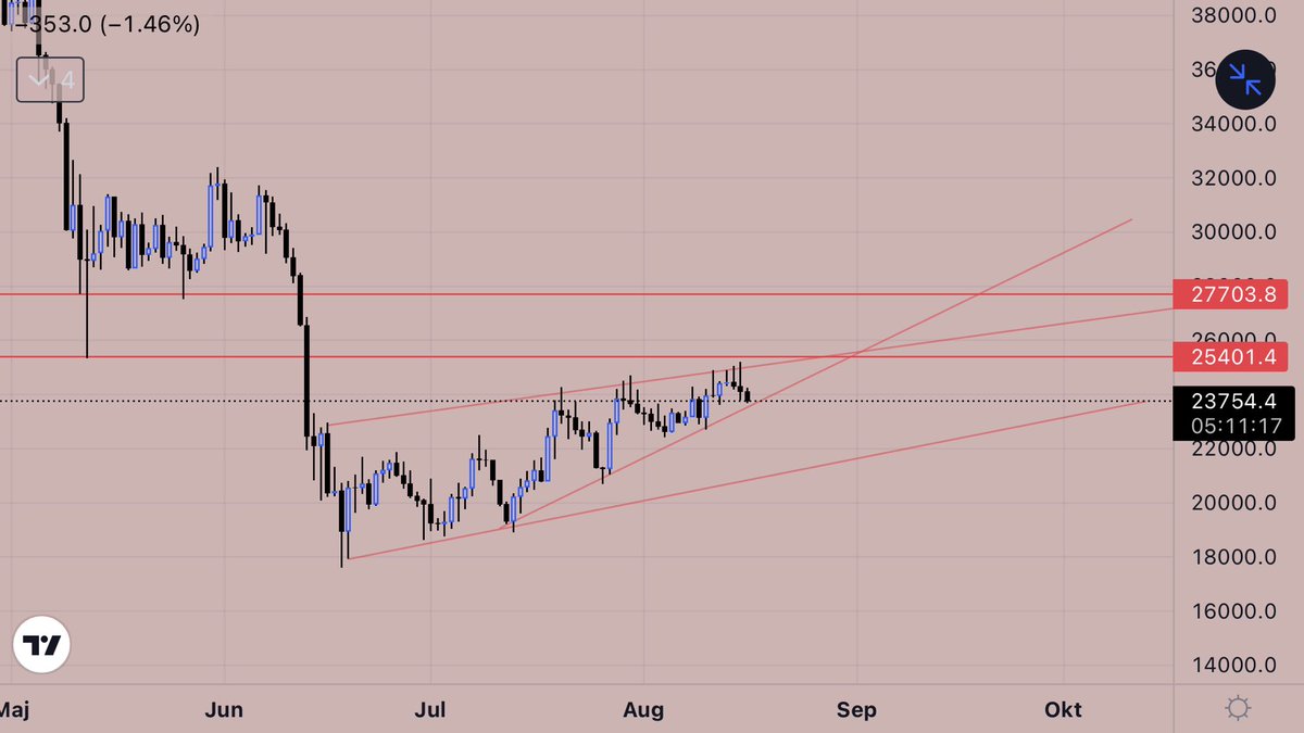 Fulltrading1's tweet photo. Try to read this chart as carefully as possible, it might seem simple but simplicity beats it all. Heavy drop incoming!🌪🧙
#Bitcoin #Crypto https://t.co/Z2PF3IhNj2