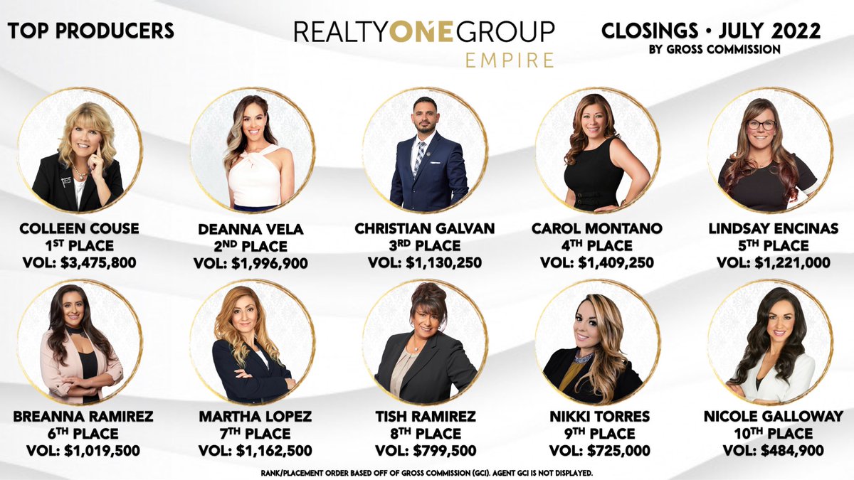 rogempire's tweet photo. Congratulations to all our Top Producers! 🎉

Realty ONE Group Empire
A California Real Estate Brokerage
DRE# 01963125

#realtyonegroupempire #realtyonegroup #coolture #celebrations #empirebuilders https://t.co/hNGvr41lUh